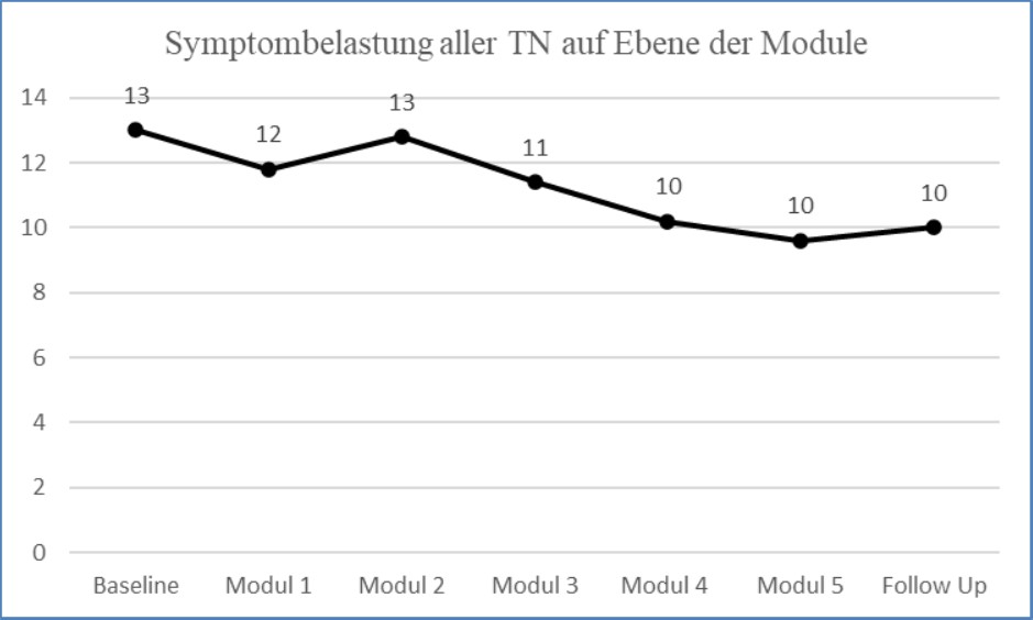 Einzelfallexperimentelle Wirksamkeitsprüfung (Lauth-Lebens & Lauth)