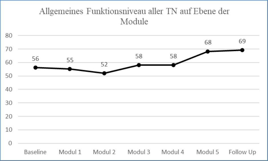 Einzelfallexperimentelle Wirksamkeitsprüfung (Lauth-Lebens & Lauth)