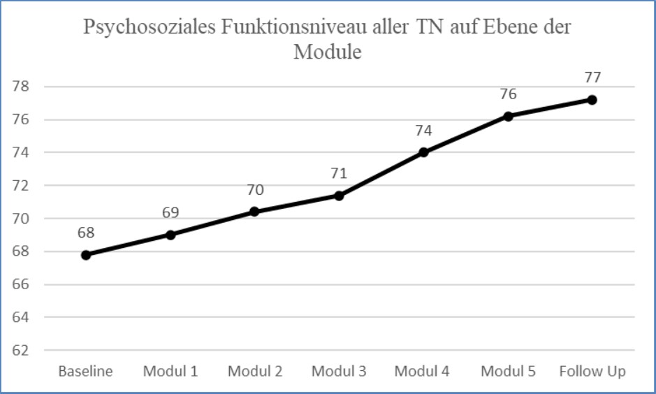 Einzelfallexperimentelle Wirksamkeitsprüfung (Lauth-Lebens & Lauth)