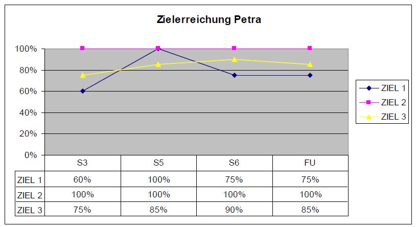 Weiteres Einzelfallexperiment (Standke, Minsel & Lauth)